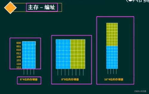 系統(tǒng)分析師 計算機組成與體系結(jié)構(gòu)