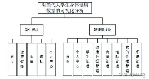 java php node.js python對當(dāng)代大學(xué)生身體健康數(shù)據(jù)的可視化分析