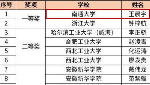 我校學(xué)子斬獲全國大學(xué)生計算機系統(tǒng)能力培養(yǎng)大賽一等獎
